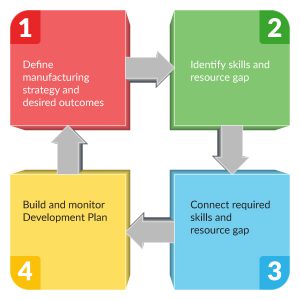 Smart Manufacturing