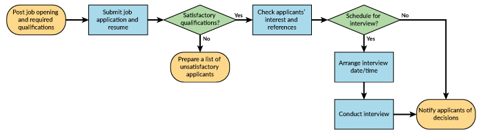 Process Mapping Methodology Chart