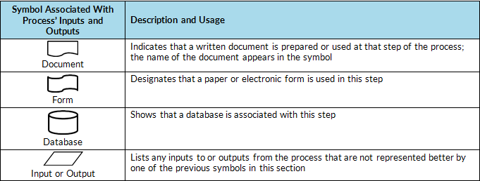 common process mapping symbols lean methods group swimming lane process maps