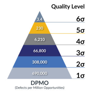 What Is Six Sigma